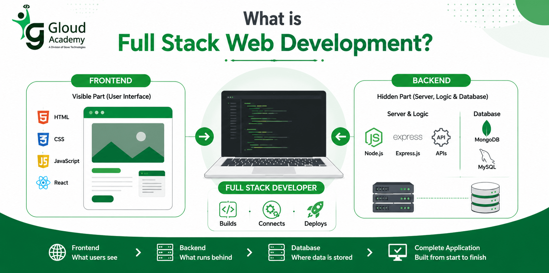 Full stack web development