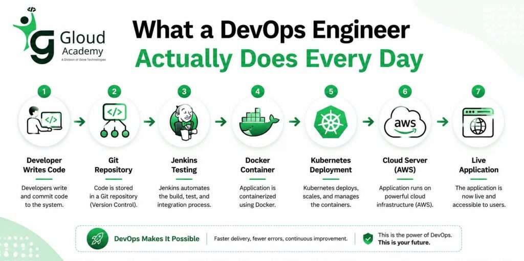DevOps Engineer
