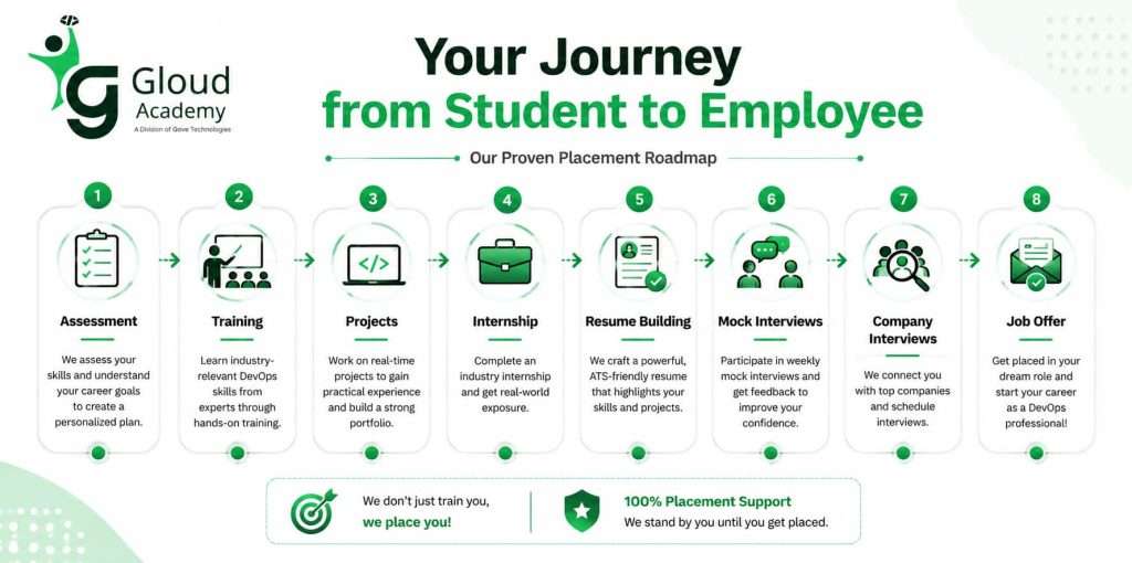 DevOps Journey