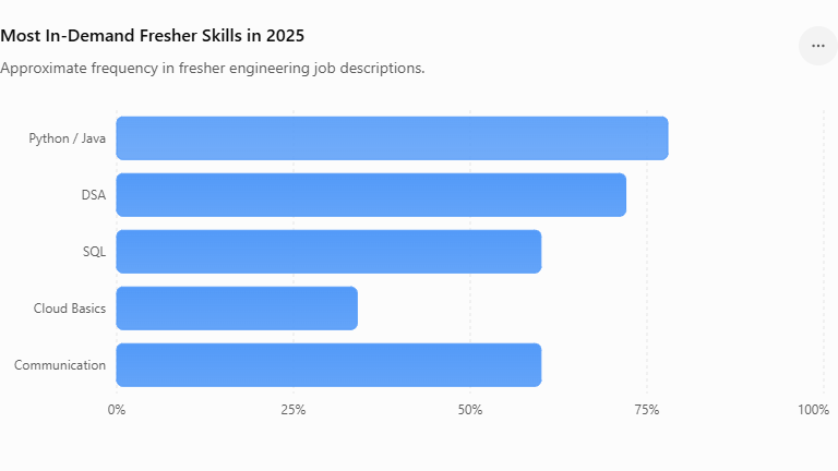 Most Indemand skills
