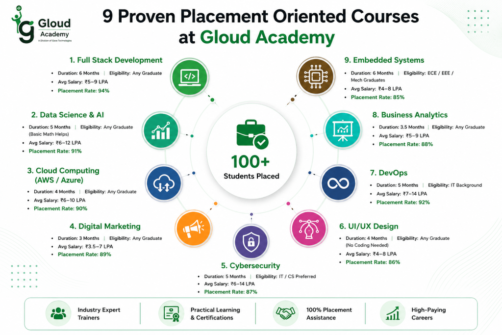 Placement Oriented Courses