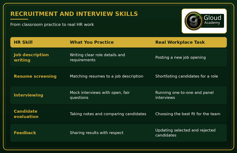 Recruitment and Interview Skills