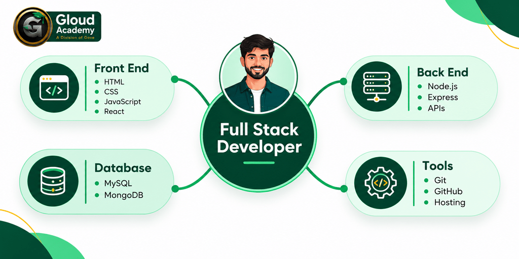 Full Stack Development Training in Tirunelveli