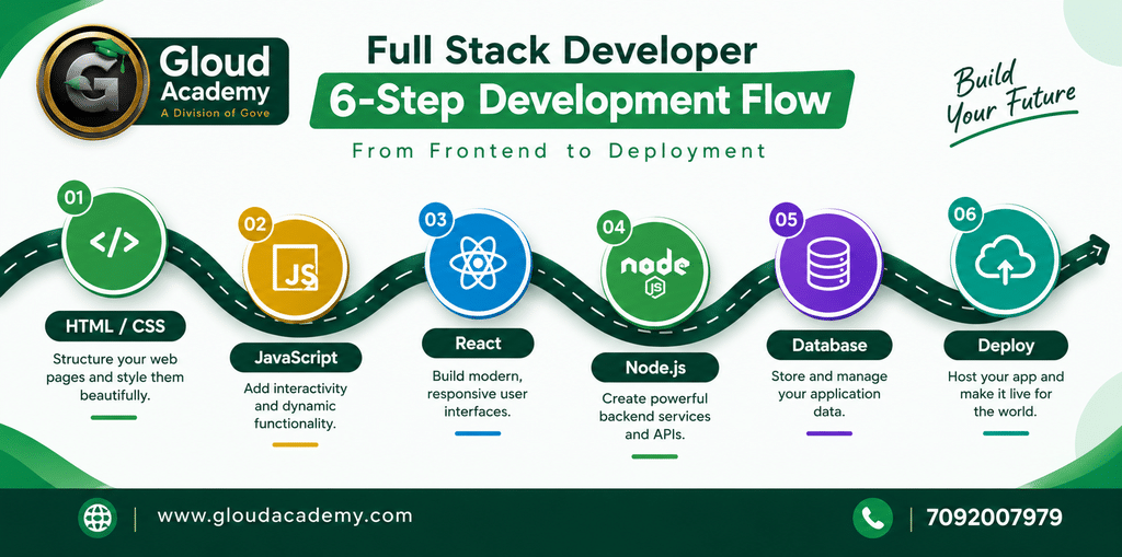 Full stack roadmap