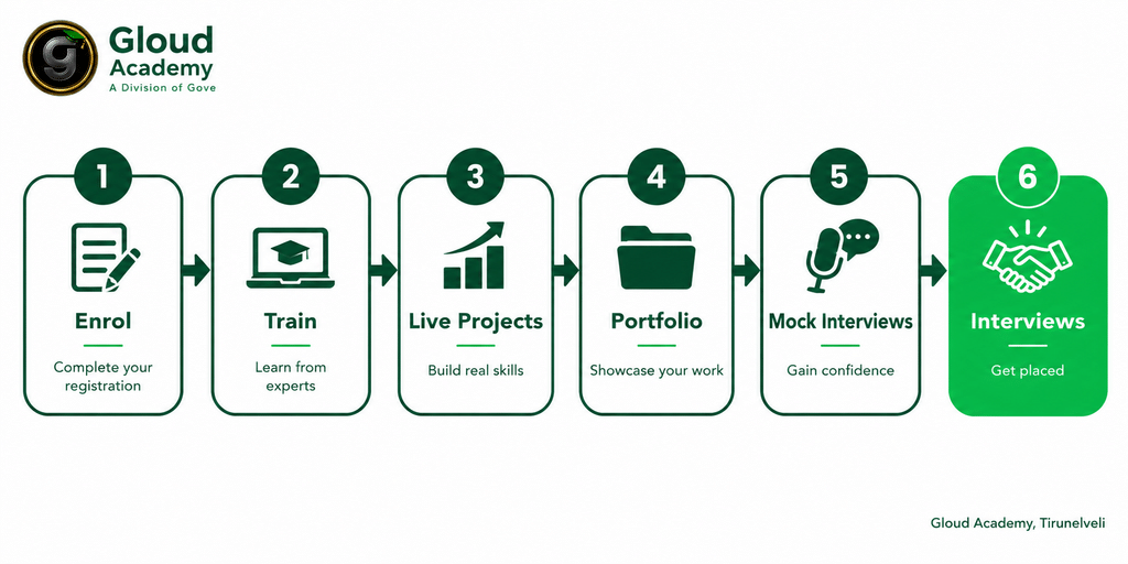 Gloud Academy Placement flow