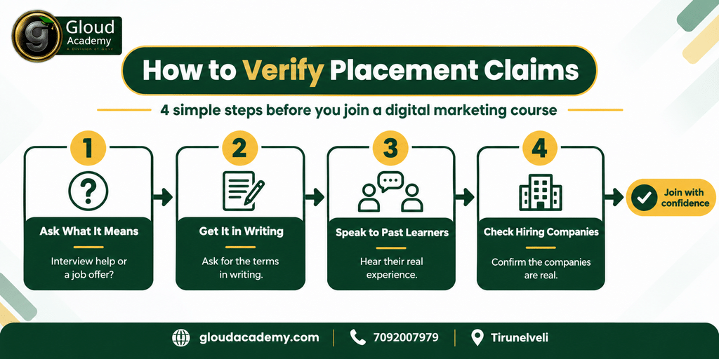 Digital Marketing Course Flowchart